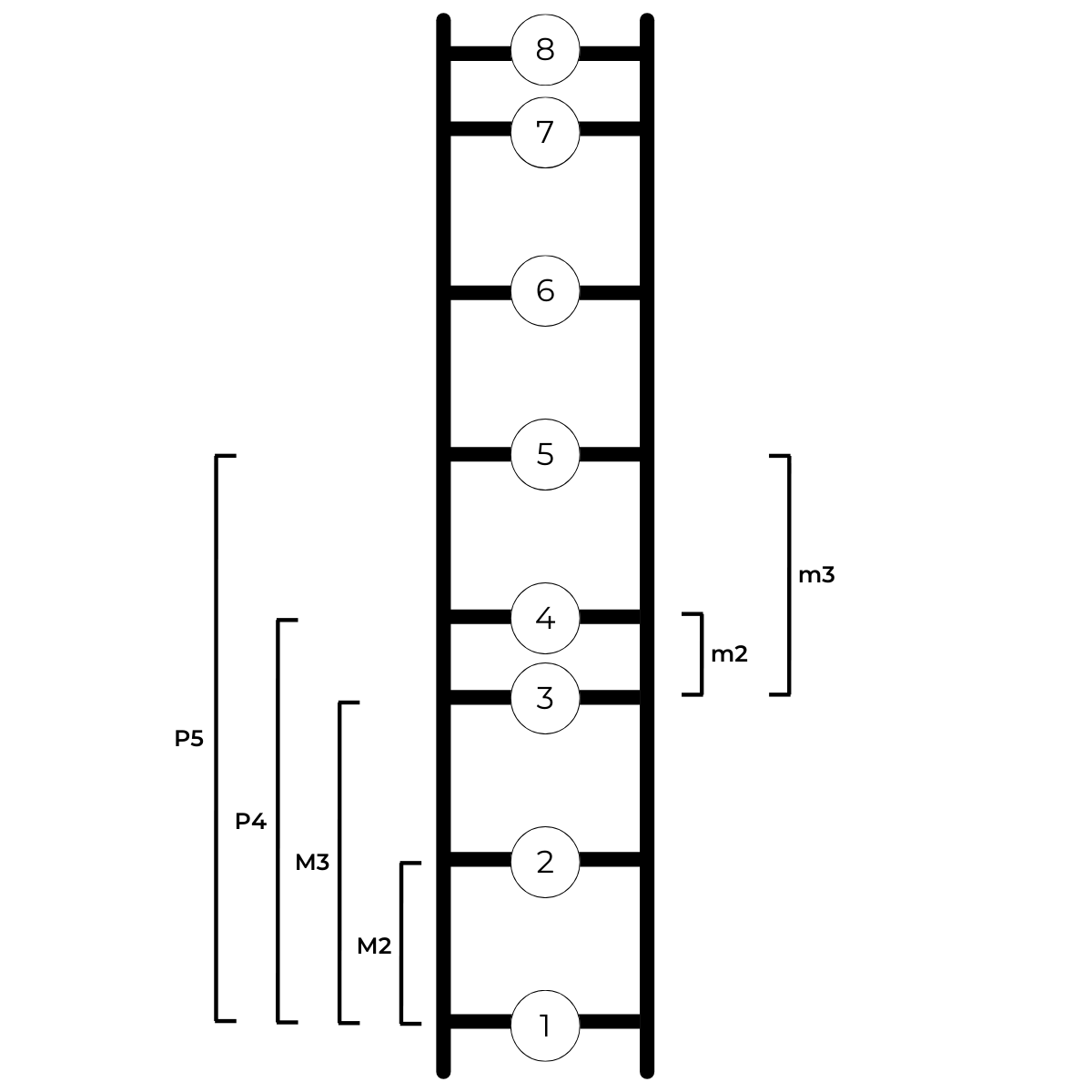 Pentascale intervals shown once each